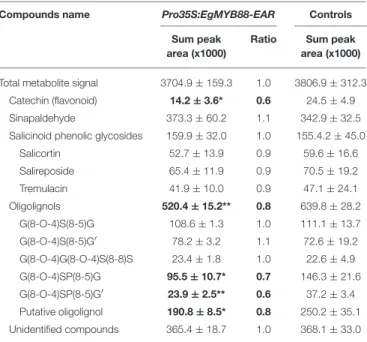 TABLE 4 | Metabolic profiling in stems of Pro35S:EgMYB88 transgenic poplar lines.