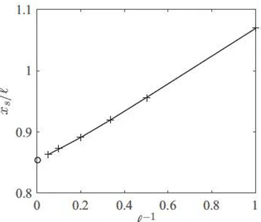 FIG. 5.  Position  x,  of the separation point on the exponential profile ( 15) as  a function of the slope  e- 1  at  the foot 0, accorcting to the Brillouin-Villat condition: (  +  ),  nonlinear solution (B  =  0); ( o  ), linear solution (24 )