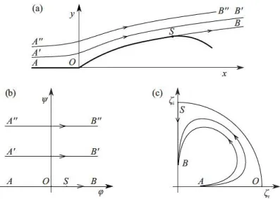 FIG.  1.  (a)  Potential  flow  over  an  obstacle  on a  fiat  ground,  with  separation point  S,  (b)  corresponding  points and streamlines  in the F  plane, and (c) in the Levi-Civita  t  plane