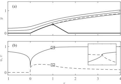 FIG. 2. (a) Flow above the exponential obstacle (15) with  = 2 and x s = 1 imposed ( φ s = 0 
