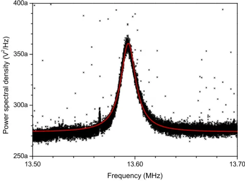 Figure  6:  Vibrational  noise  spectrum  of  the  MEMS  AFM  probe  at  room  temperature  without  any  driving  signal