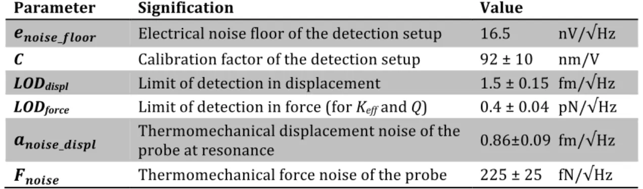 Table 1) due to the fabrication process steps that may slightly alter the probe in-plane  dimensions and to the uncertainty concerning the thickness of the device material