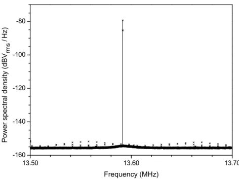 Figure 7: Vibrational noise spectrum of the MEMS AFM probe driven at the resonance frequency of  13.592 MHz with V dc  = 2 V and V ac  = 40 mV peak 