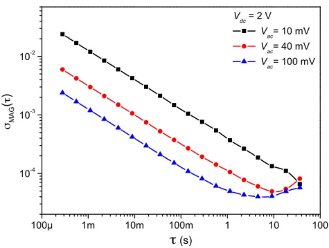 Figure  8: Allan  deviation  (relative  sigma  values)  calculated  for  the  magnitude  of  the  MEMS  AFM  probe vibration