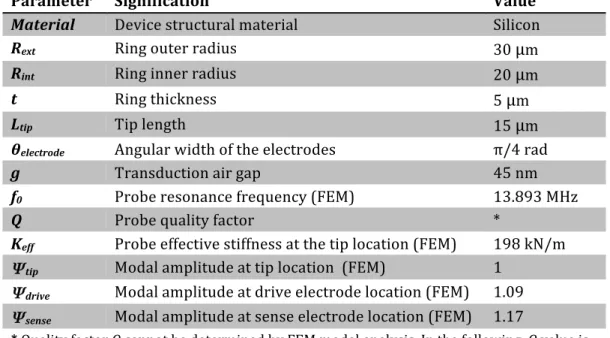 Table 1: MEMS AFM probe parameters and dimensions 