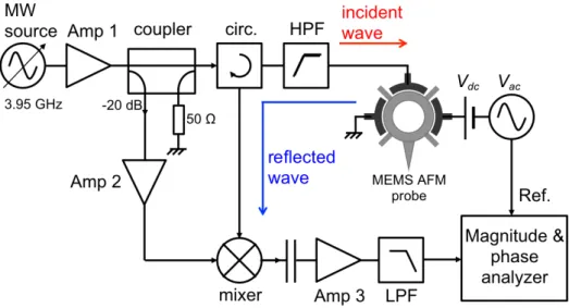 Figure  3:  Schematic  of  the  microwave  detection  circuit  of  the  MEMS  AFM  probe  vibration