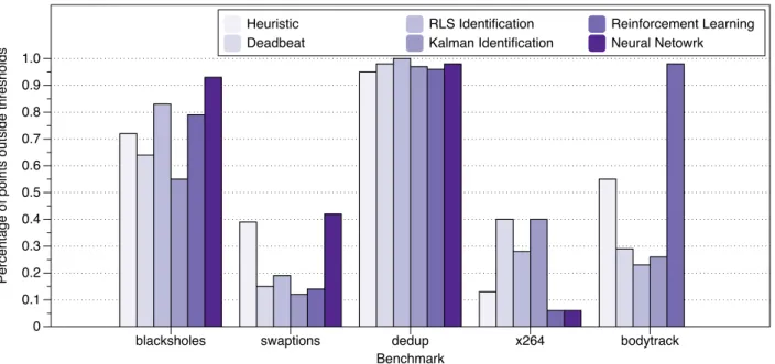 Figure 4: Summary WDP results (lower is better).