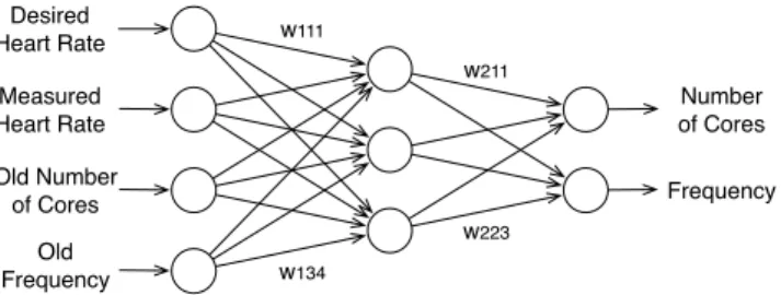 Figure 1: Neural Network topology.