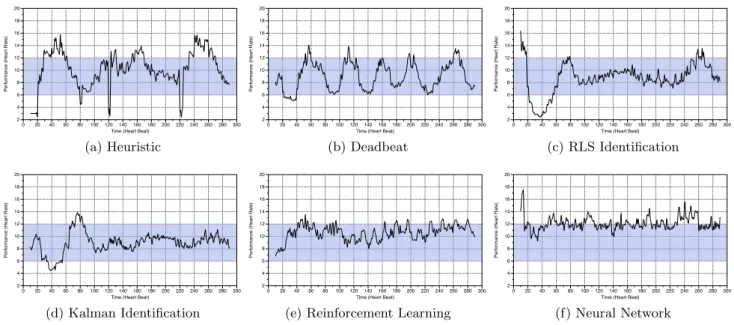 Figure 2: The heart rate of the application (swaptions) with different solutions.