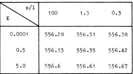 Table 2.4 Enthalpy (  Btu/lb) at Location 1.04 Dh after Porous  21ockage  (KGs/i100 1.3  0.30.0001 556.26 556.24  556.180.5 556.22 556.2 556.165.0 556.09 556.08 556.06 =  25)