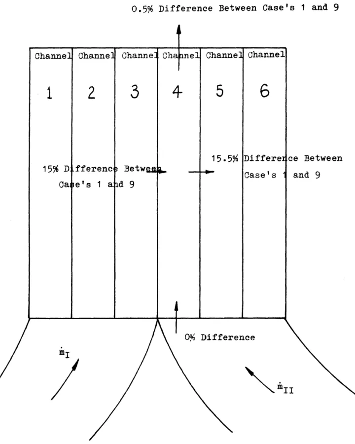 Figure  2.8  Calculation of  Channel 4  exit Mass  Flow Rate  Difference Between  Case's 1 and  9 for  Inlet Flow  Upset  ConditionChannel115% D.Cai-II III I!-wl~~~~~~ IIIii I-1L LA