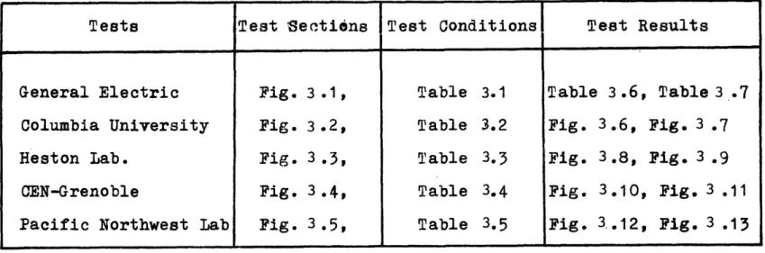 Table  3.6 shows the  single phase  data  and  COBRA pre- pre-dictions  with  equal to 0.005 and  0.01