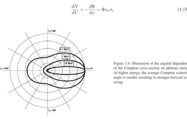 Figure 1.4: Illustration of the angular dependence of the Compton cross-section on photons energy: