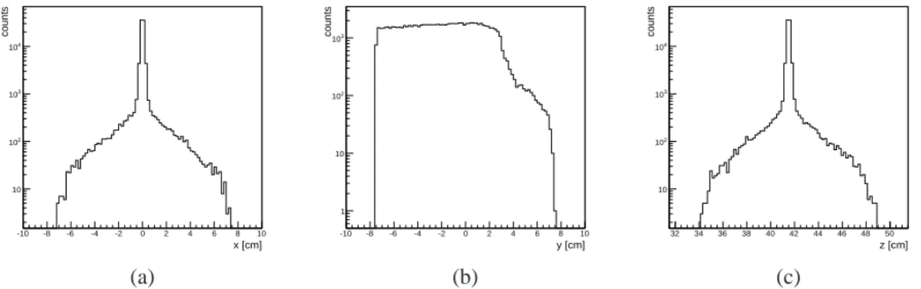 Figure 4.5: Profile projections of escaping n particles during PMMA irradiation by a proton beam at 140 MeV