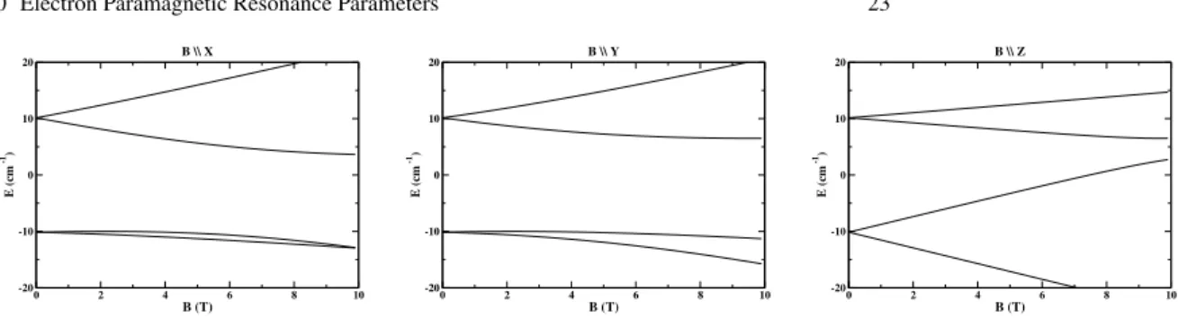 Fig. 0.2 Energy versus magnetic field for S = 3/2 as solution of Eq. 0.54 for g = 2 , D = −10 cm −1 and E = 1 cm −1