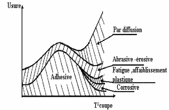 Fig. II.4. Usure présentée comme une fonction de la température [12].