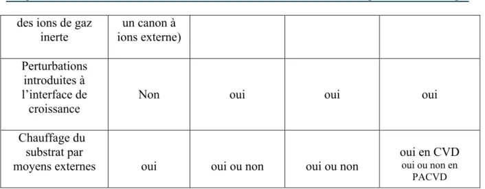 Fig. II.21. Gamme d'épaisseurs réalisables suivant les différentes techniques de dépôt [19].