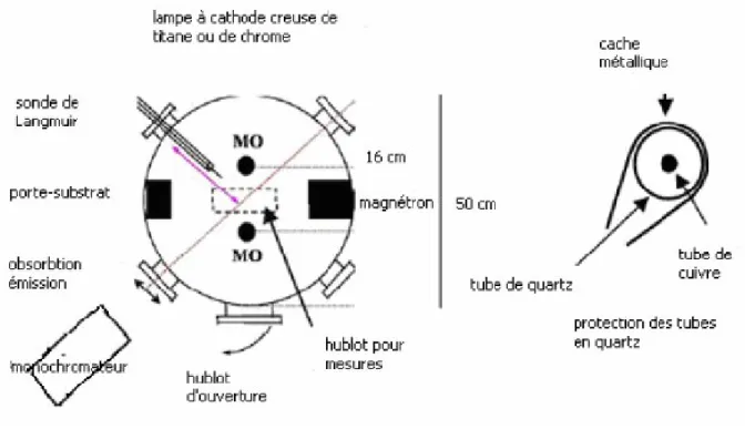 Fig. II.28. Schéma de principe du réacteur associant magnétron et systèmes micro-ondes pour  l’ionisation de la vapeur pulvérisée [21].