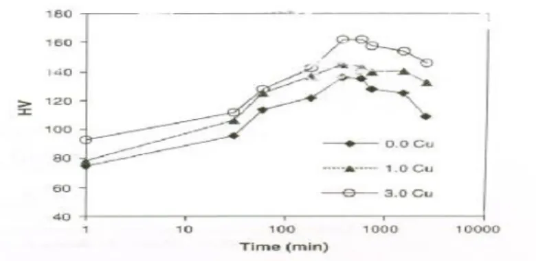 Figure III. 1 : Evolution de la microdureté des alliages à différente concentration de                                      Cu  en fonction de temps pendant le vieillissement à 175°C [38]