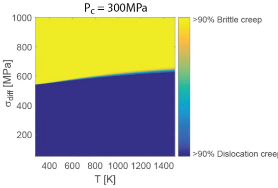 Figure 9: Graph where yellow and blue areas represent the temperature and differential stress conditions under which brittle creep and dislocation creep, respectively, are dominant at Pc = 300 MPa
