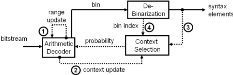 Fig. 1: Three key steps in CABAC: Binarization, Context Se- Se-lection and Arithmetic Coding