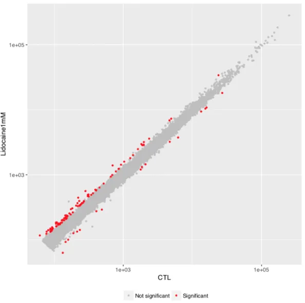 Figure  11  Nuage  de  point  comparant  le  nombre  de  transcrits  de  gènes  en  moyenne  normalisée  pour  chaque  condition  (Lidocaïne versus Contrôle)