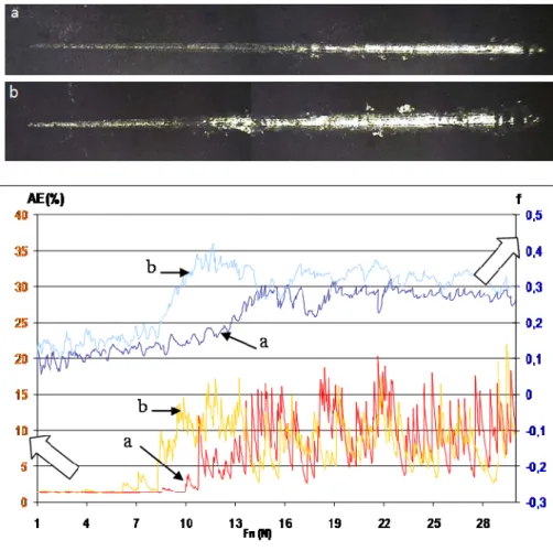 Fig. 9 - Scratch test of a black anodic film followed by SEM (pictures at the top); Acoustic  Emission (Left axis) and friction coefficient between stylus and sample (Right Axis) 