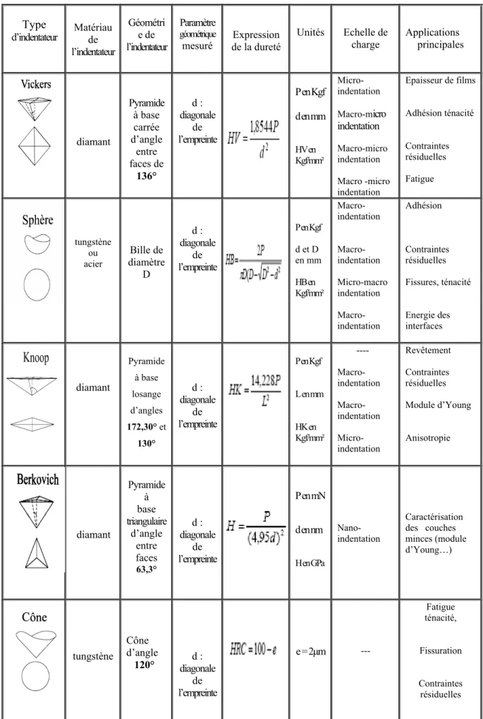 Tableau II-1 : Définition et utilisation des différents types d’indenteur [66]. 