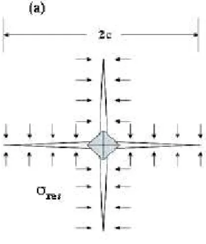 Fig. I.8: Contraintes exercées sur les fissures radiales dans le cas de l’indenteur   Vickers  [29]