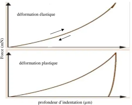 Fig. I.9: Courbe d’indentation dans le cas de déformation élastique et plastique 