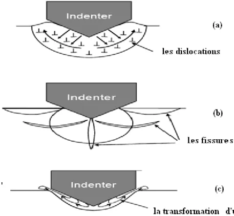Fig. II.2 : Illustration schématique des effets d’indentation   (a) formation des dislocations 