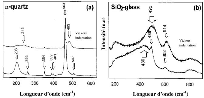 Fig. II.4 : Spectre Raman du α-quartz (SiO 2 ) après indentation liaisons Si-O-Si  dans le réseau du SiO4 tétraédrique [56]