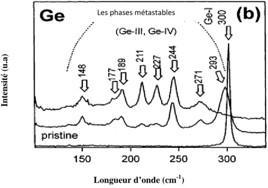 Fig. II.5 : Spectre Raman du Germanium indenté (Ge) d’indentation.  