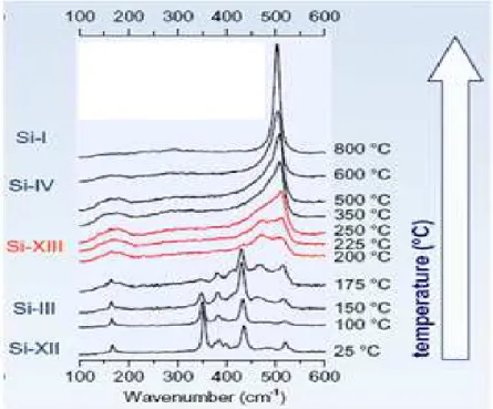 Fig. II.10: Spectroscopie Raman montrant l’effet de la température sur  les  phases formées du silicium [74] 