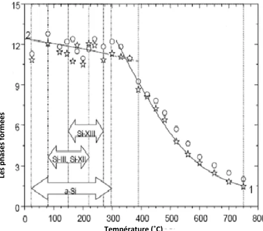 Fig. II.11 : Effet de la température sur les transformations de    phase du silicium indenté [75]