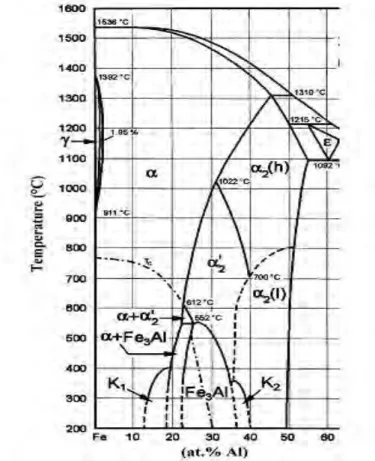 Fig. II-2:  Le  côté  riche  en  fer  de  système  Fe-Al  d’après  Kubaschewski [réf. 16 cité par [17]]