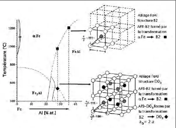 Fig. II-9 : Vecteurs de déplacement des APB dans la structure B2 et D0 3 [23].