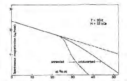 Fig. II-12 : La dépendance en concentration de la magnétisation spontanée des alliages Fe-Al  ordonnés  (ligne en pointillés)  et  désordonnés  (ligne  continue) [réf