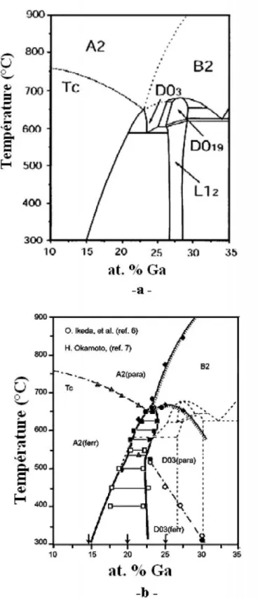 Fig. III-2 : Parties riches en fer du diagramme de phases du système Fe-Ga (a)-La partie riche en Fe du diagramme de phases stables [39].