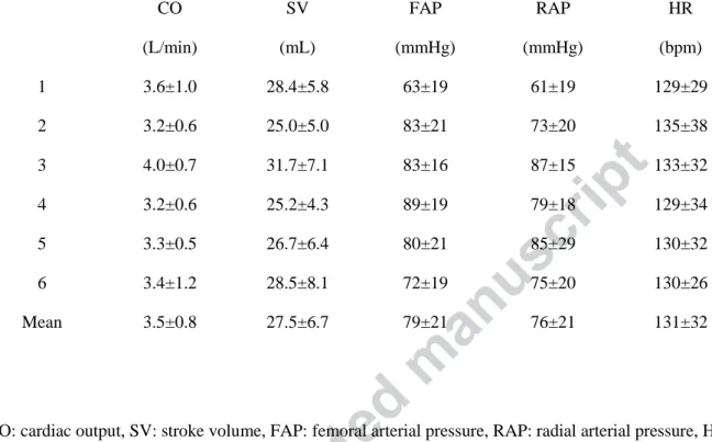 Table 2. Summary of hemodynamic parameters (Mean ± SD) of the six swine data sets. 