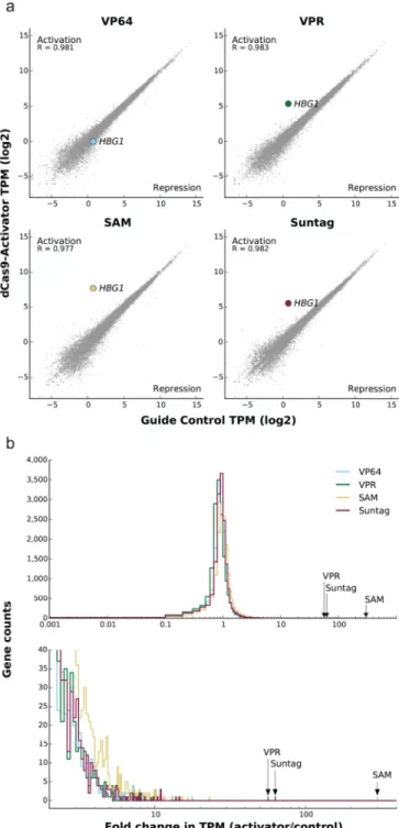 Figure 3. Evaluation of activator specificity by RNA sequencing