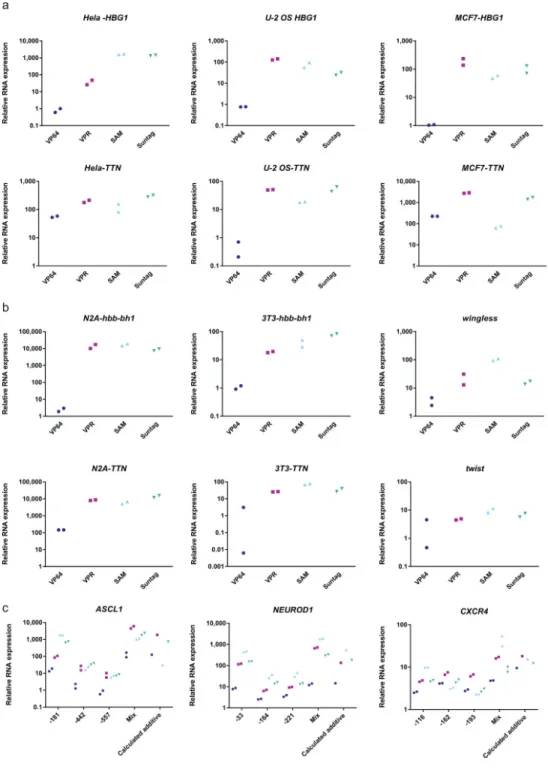 Figure 4. Activation of endogenous genes in alternative human, mouse and fly cell lines and  effects of multiple guides