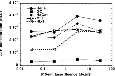 Figure 2  Laser-induced increase in ATP synthesis in different cell types.