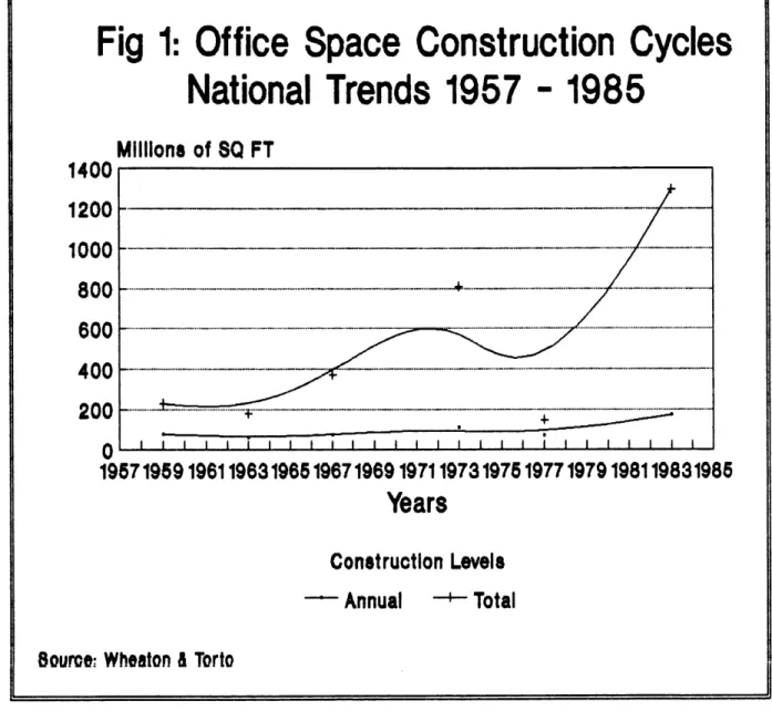 Fig  1:  Office  Space  Construction  Cycles National  Trends  1957  - 1985 Millions  of  SQ  FT 1400 1200  ------