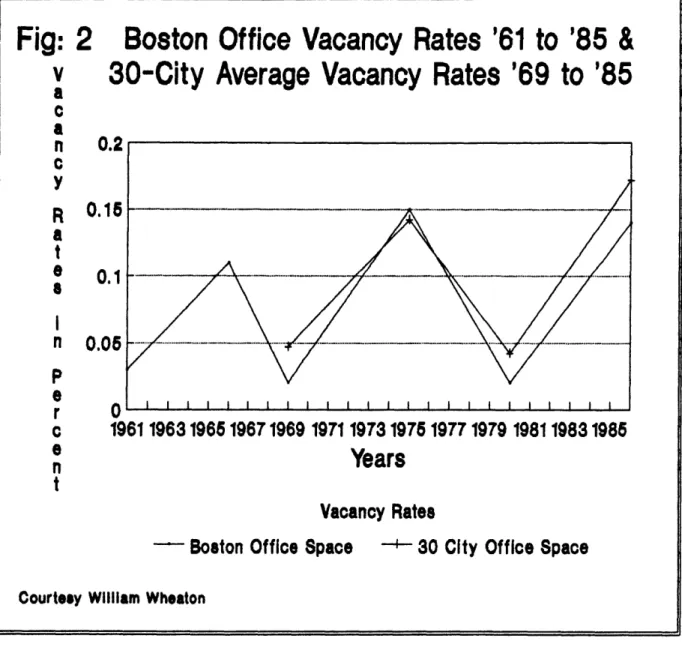 Fig:  2  Boston  Office  Vacancy  Rates  '61  to  '85  &amp;