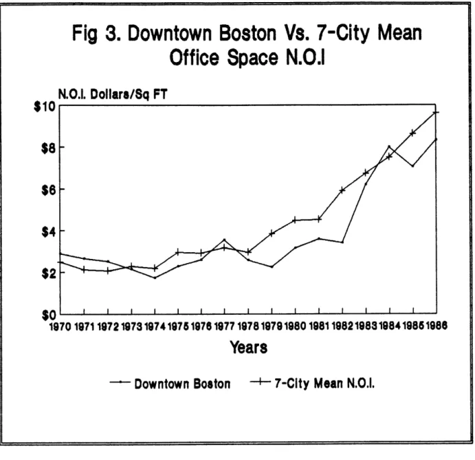 Fig  3.  Downtown  Boston  Vs.  7-City  Mean Office  Space  N.O.I