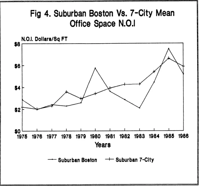 Fig  4. Suburban  Boston  Vs.  7-City  Mean Office  Space  N.O.I