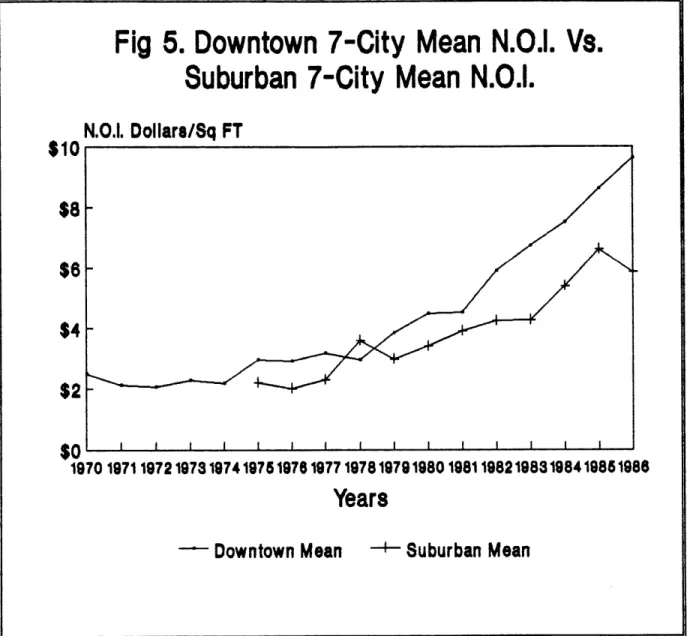 Fig  5. Downtown  7-City  Mean  N.O.I.  Vs.