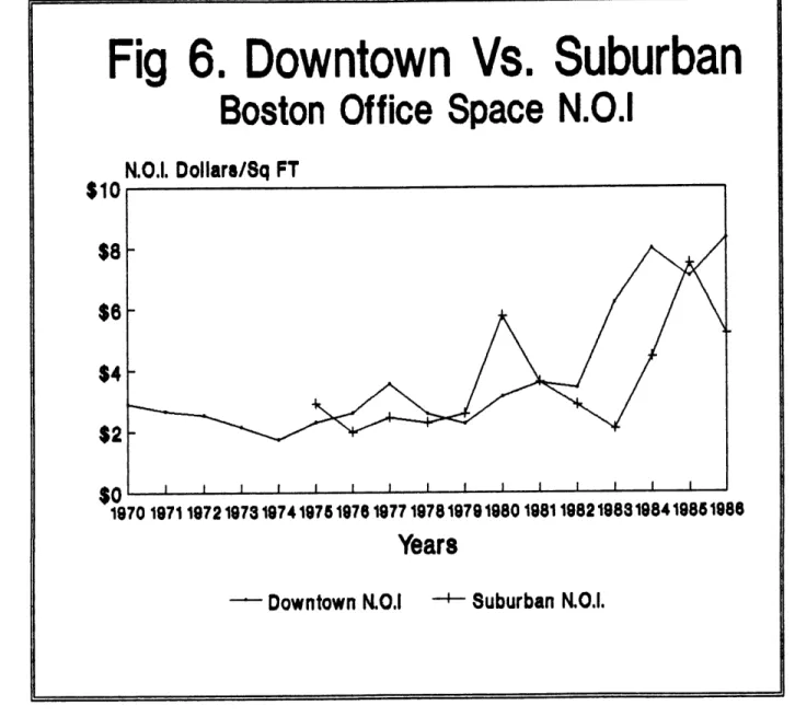 Fig  6. Downtown  Vs.  Suburban Boston  Office N.O.l.  Dollars/Sq  FT $10  $8- $6- $4-$2 Space $0  1  1  I  1  1  1  I  -1970  1971197219731974197519761977  197819791980 198119821983198419861988 Years