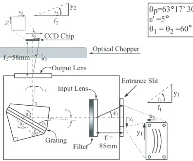 Figure 2-5: Schematic of the entrance slits, filter, spectrometer, and camera used to disperse and then digitize the CXRS signal.